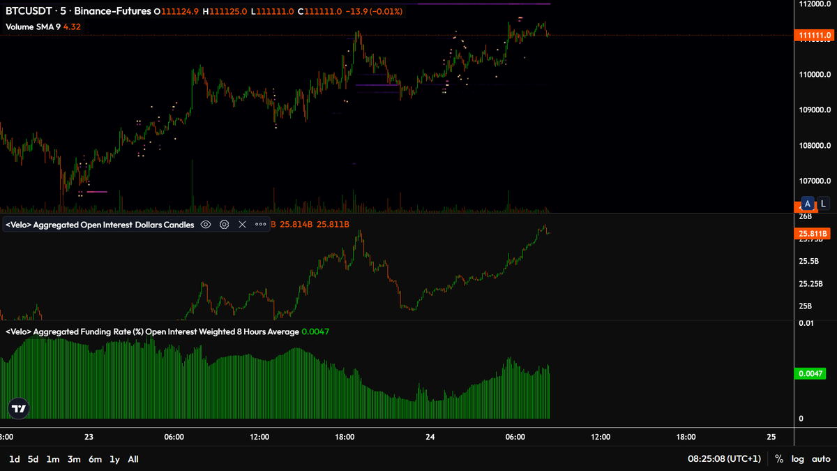 $BTC

about a billion dollars of OI added since tonight

&gt; funding too, longs getting longed