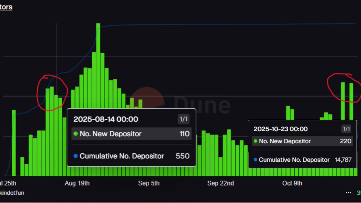 Yesterday we had *again* more than 200 new Depositors at <a href="/footballdotfun/">Football.Fun</a> 

The last time we had consecutive days with a high number of new depositors was August 14th - Two weeks later, the market cap was hitting $150M.

Good Morning.