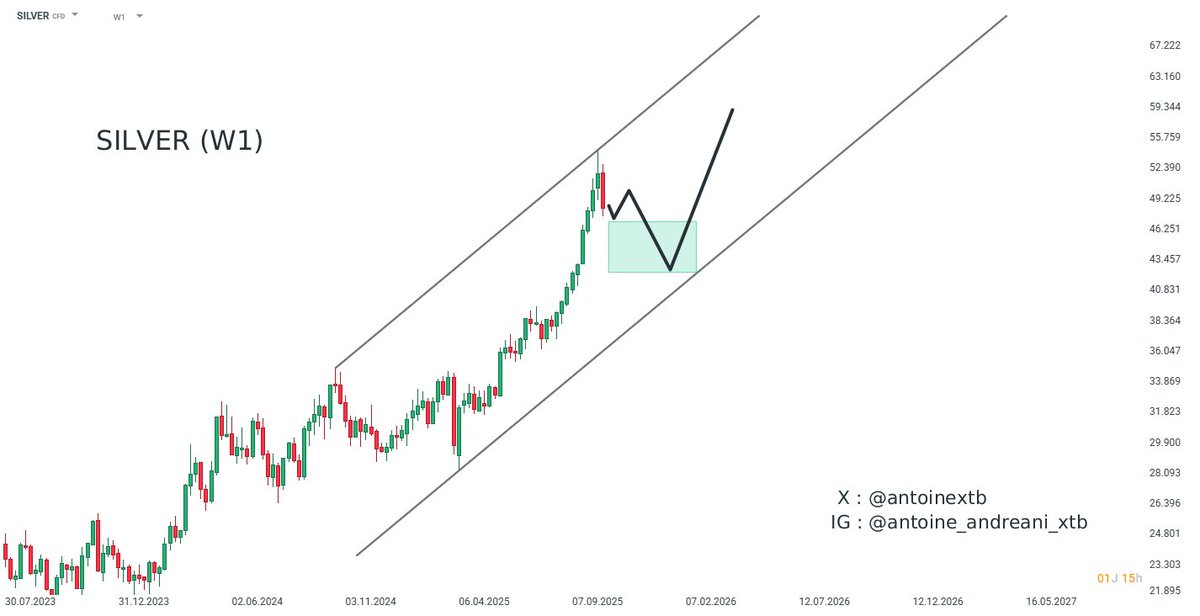 💡 Idée trading du jour 

📷 SILVER en période W1 

Sens du trade : Achat   
Méthodes : Chartisme, Fibonacci  
Points d’entrée : 47.0 - 44.7 - 42.4  
Cible : 59.0
Stop-loss : 40.3

Pour plus de détails, consultez notre plateforme xStation.