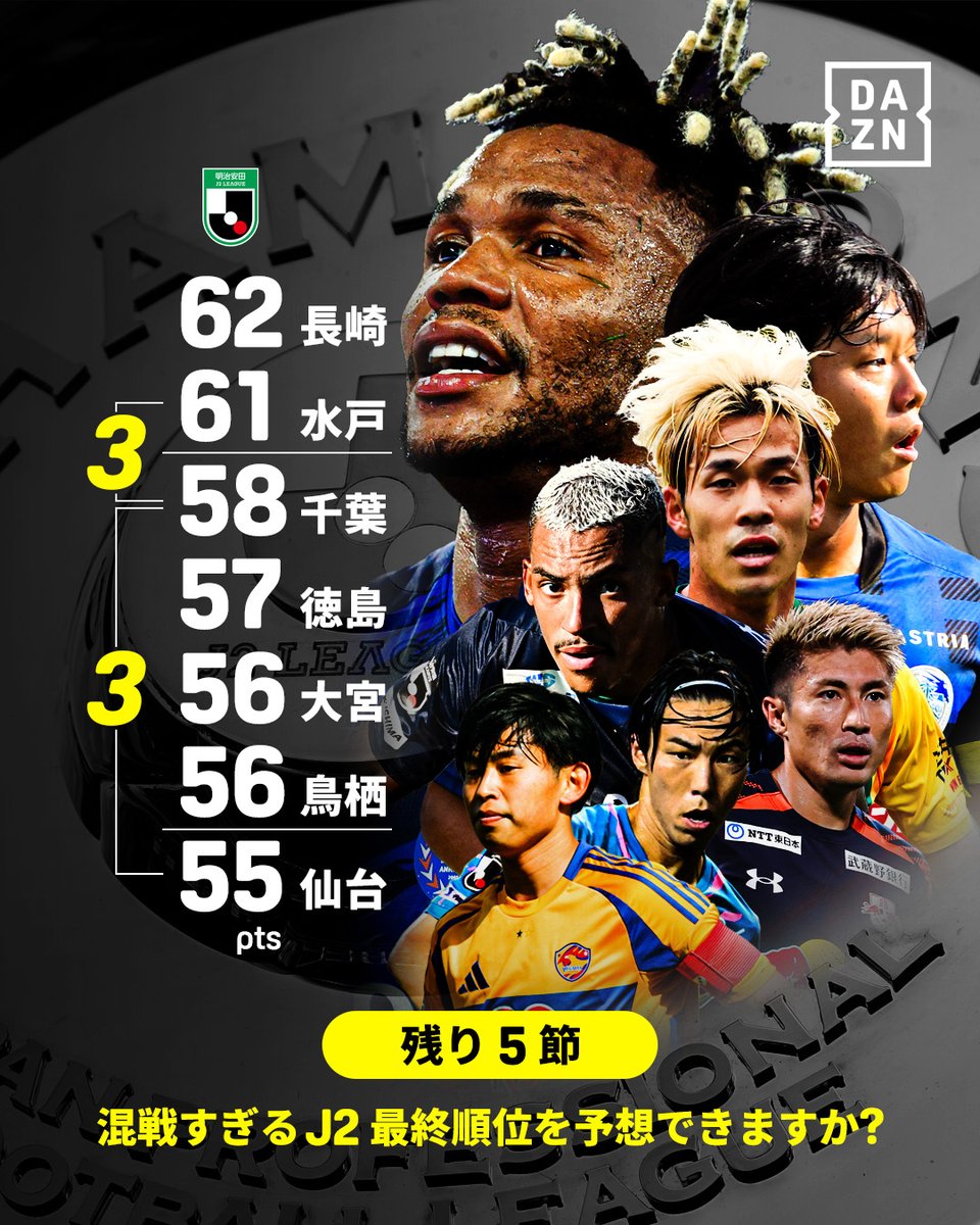 DAZN_JPN's tweet image. 混戦すぎる今季のJ2リーグ⚔

自動昇格圏争い＆プレーオフ争い
共に勝ち点差３の僅差⚖

順位予想をしながら楽しもう🧐

🏆明治安田J2リーグ第34節
📅10/25(土) - 26(日)
📱#DAZN 全試合ライブ配信

#Jみようぜ
#Ｊリーグ #だったらDAZN