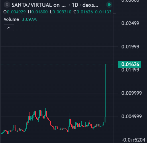$SANTA의 Virtuals Protocol 상 가격 차트로 최근 변동성과 잠재적 급등을 보여줌
