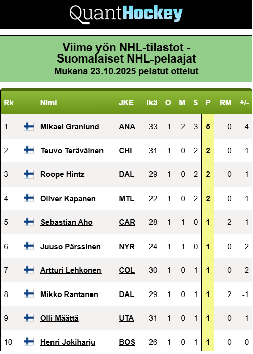Hieno 🇫🇮 suomalaisilta 🇫🇮 NHL:ssä viime yönä.

Mikael Granlund täräytti uransa korkeimmat pisteet (2+3) ja 12 muuta suomalaista pisteille 🔥.

quanthockey.com/nhl/fi/nationa…