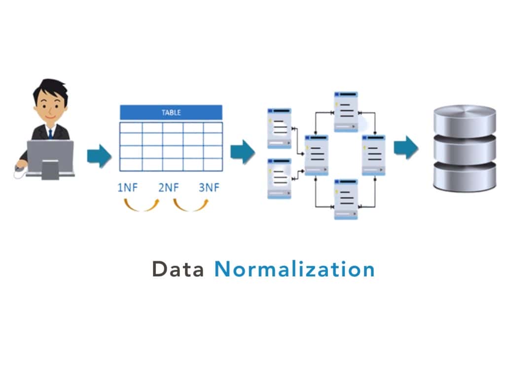 001_JSaeed's tweet image. When senior Data Engineers talk about having a strong foundation, this is one of the things they mean.
Designing an efficient database schema is a core skill every Data Engineer must master, and this is where Normalization becomes very important.