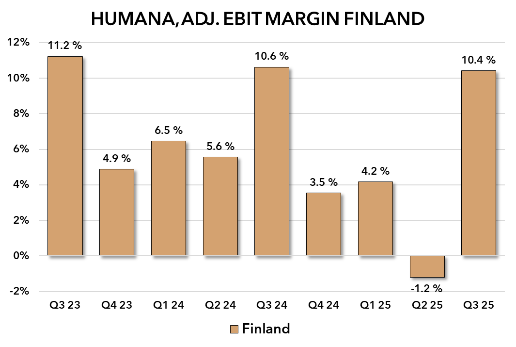 🇸🇪 HUMANA Q3 2025

One of my top cases — and the market seems to agree. Margins strong across the board, with especially Finland bouncing back after a few sluggish quarters. 💪