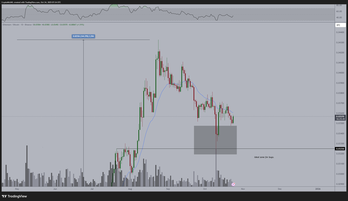 ETH is about to break the downtrend and outperform #Bitcoin, starting the  next big #Altcoin run.