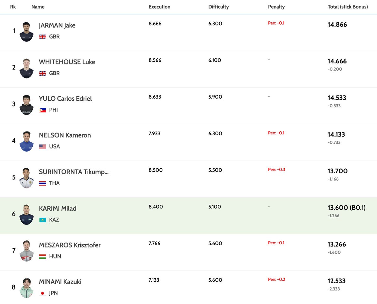 World Gymnastics tweet media