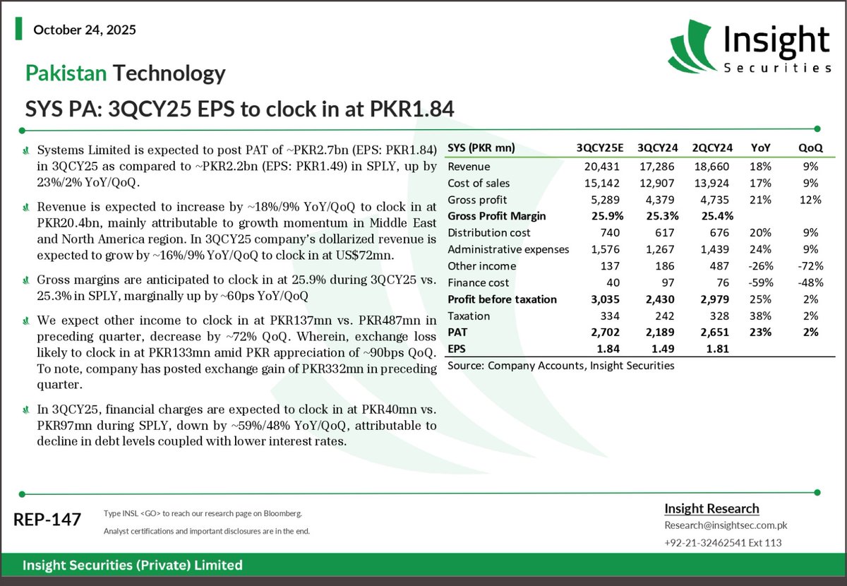 InsightSecurit4's tweet image. Pakistan Technology
SYS PA: 3QCY25 EPS to clock in at PKR1.84
#PakistanTechnology #Systemslimited #SYS #PSX #EarningsPreview #TechSector #ITExports #PSXResults #PakistanEquities