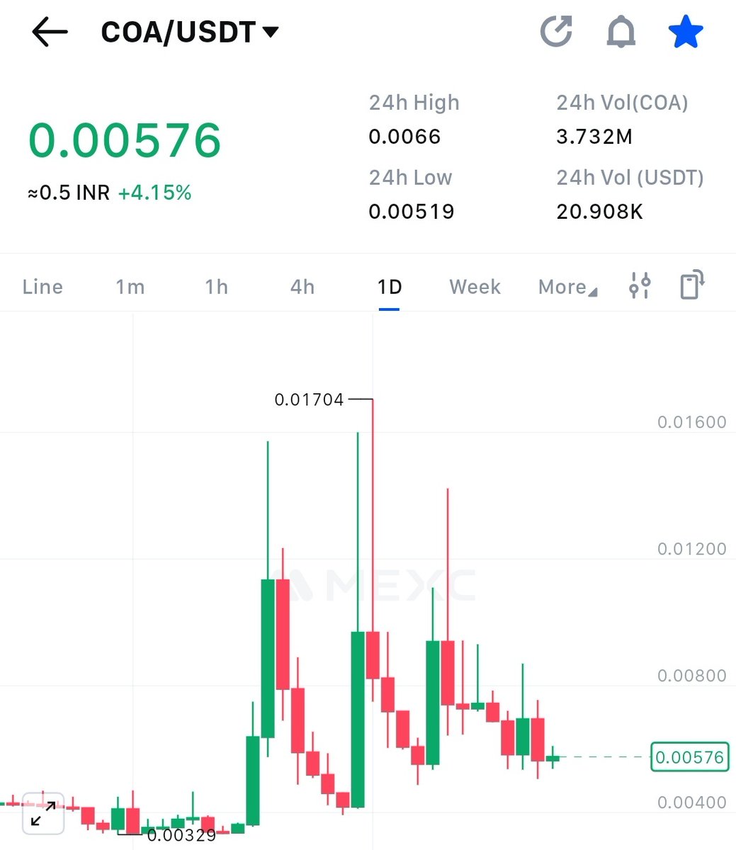 Cryptoinvest752's tweet photo. Pump Alert 🚨 

$COA coin in #binance will pump soon

$COA lowmcap gem 10x soon🚀

.

$APR $MET $COAI $TGT $KDA $XPIN $CLANKER $RIVER $XNY $PEAQ $BULLA $AI16Z $SPX $REX $SNAI $ZENT $Q $IN $BLUE $TAC $KLINK $SQD $OBOL $PAIN $ROAM $STBL $PAL $AIOT $USELESS $RIF $BID $HAT $PORT3 $K https://t.co/DRP0QWjgxU