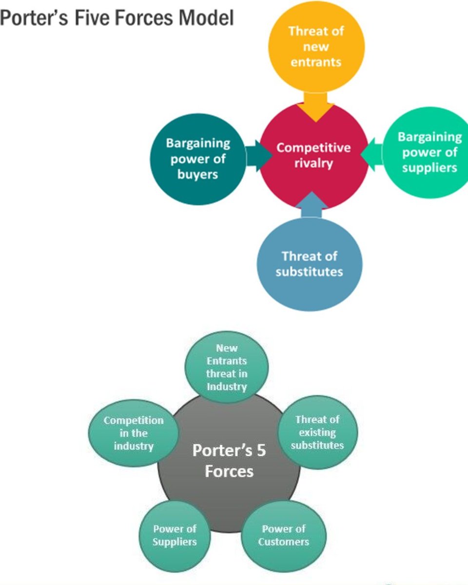 chalakinvestor's tweet image. Porter’s Five Forces क्या हैं? यह model किसी industry की competition और profitability को समझने के लिए पांच प्रमुख factors पर आधारित है। जानिए इसका मतलब और महत्व।
#PortersFiveForces #InvestSmart #Chalakinvestor 
chalakinvestor.com/porters-five-f…