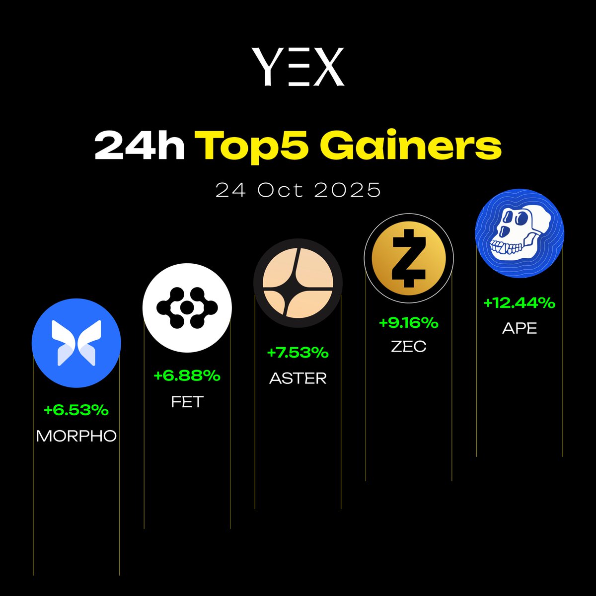 🚀 YEX | 24H Top5 Gainers 🚀

🥇 $APE +12.44%
🥈 $ZEC +9.16%
🥉 $ASTER +7.53%
🏅 $FET +6.88%
🎖 $MORPHO +6.53%

⚡ These coins are on fire — jump in and ride the surge!
🔗 Check out the markets now: yex.io/en_US/market
🧐 No account yet? Create yours today 👉