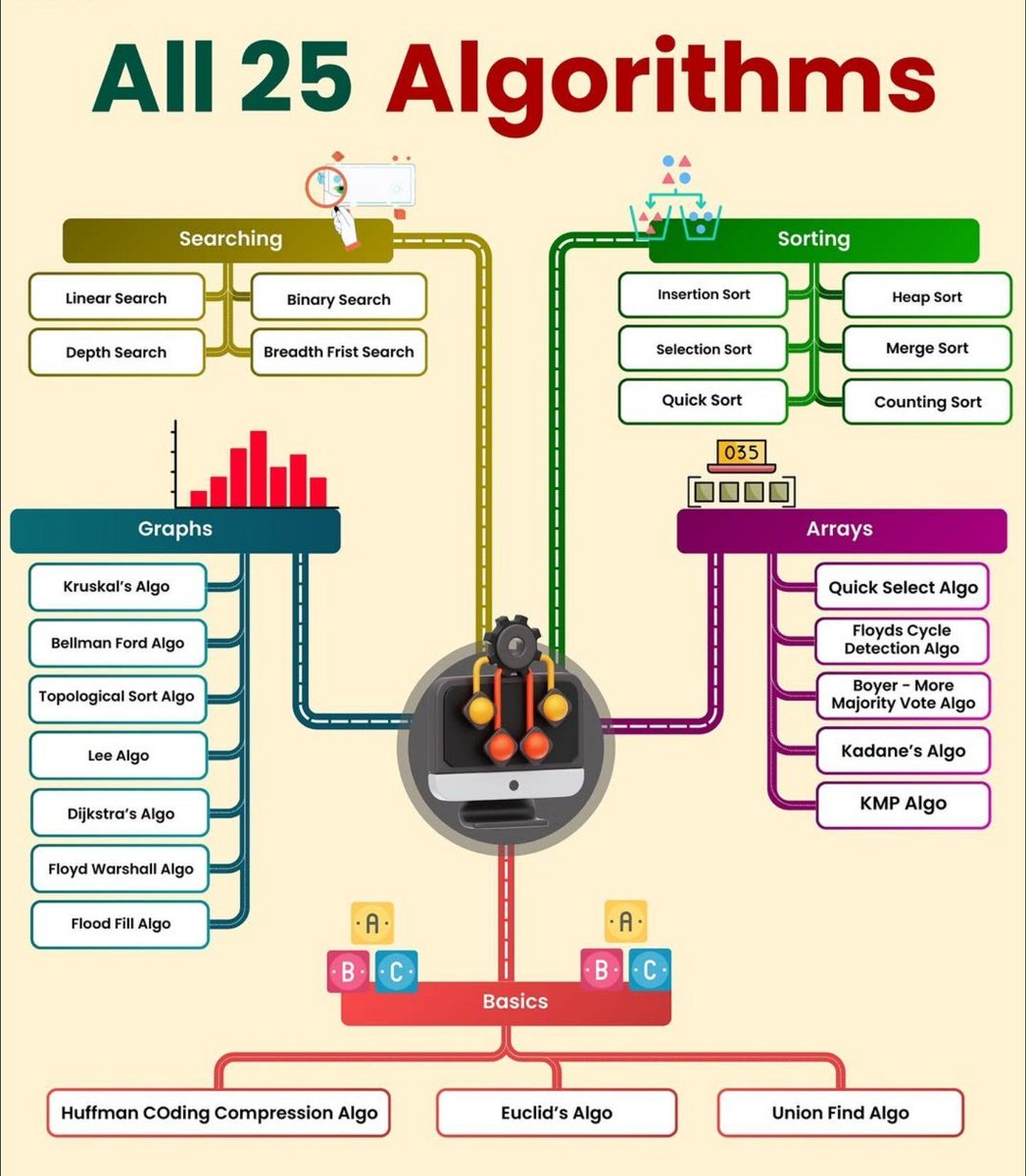 Ronald_vanLoon's tweet image. All 25 #AI #Algorithms
by @Python_Dv
#ArtificialIntelligence #MachineLearning #ML #Technology 
 
cc: @kirkdborne @ogrisel @ylecun