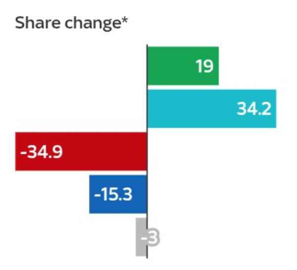 Last night’s result in Caerphilly. A once-in-a-lifetime political pole shift in the UK is looming.