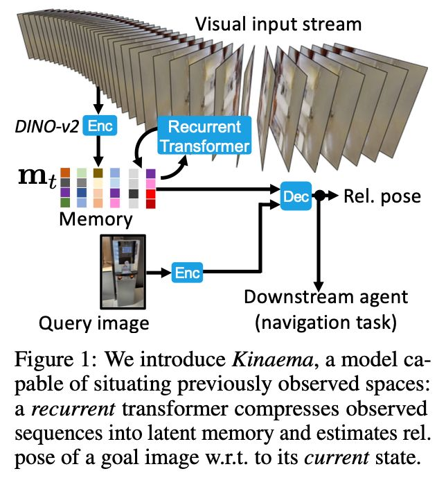 chriswolfvision's tweet image. We have a new sequence model for robotics, which will be presented at #NeurIPS2025:  

Kinaema: A recurrent sequence model for memory and pose in motion 
arxiv.org/abs/2510.20261 

By @mbsariyildiz, @WeinzaepfelP, @_WGW101, G. Monaci and myself.

@naverlabseurope 
1/9