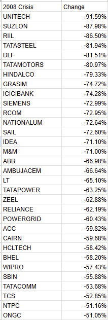 WeekendInvestng's tweet photo. In 2008 by end of October the calendar year returns of Nifty stocks was this

It looks unbelievable but that is what it was. https://t.co/ClXMKfTuXe