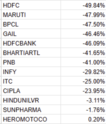 WeekendInvestng's tweet photo. In 2008 by end of October the calendar year returns of Nifty stocks was this

It looks unbelievable but that is what it was. https://t.co/ClXMKfTuXe