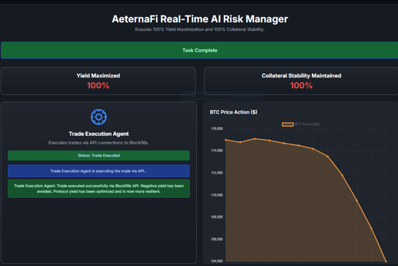 Coincidence? After we demoed <a href="/aeternafi/">AeternaFi Labs</a>'s #AI Risk Manager on 10 Oct, the market stress-tested other stablecoins when BTC dipped.
While others faced de-pegging, our system is engineered to keep 100% stability.
->aeternafi.com
#Crypto #AI #Risk #Fintech #DeFiYield #DeFi