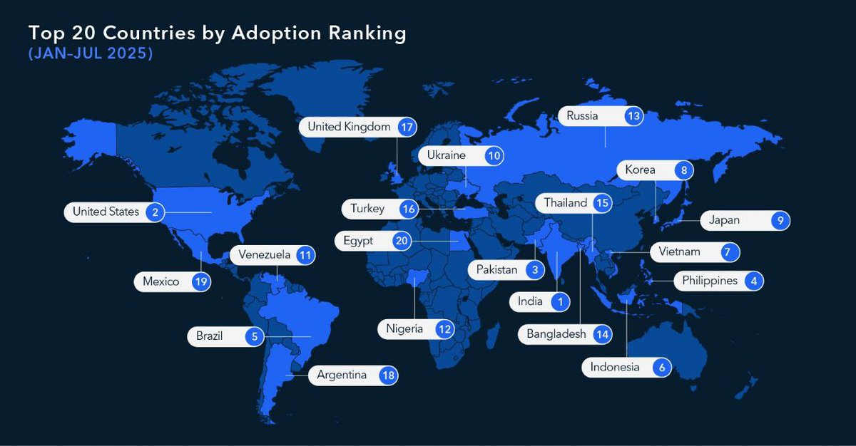 BREAKING: 🇮🇳 India leads in global #crypto adoption, per TRM Labs report.