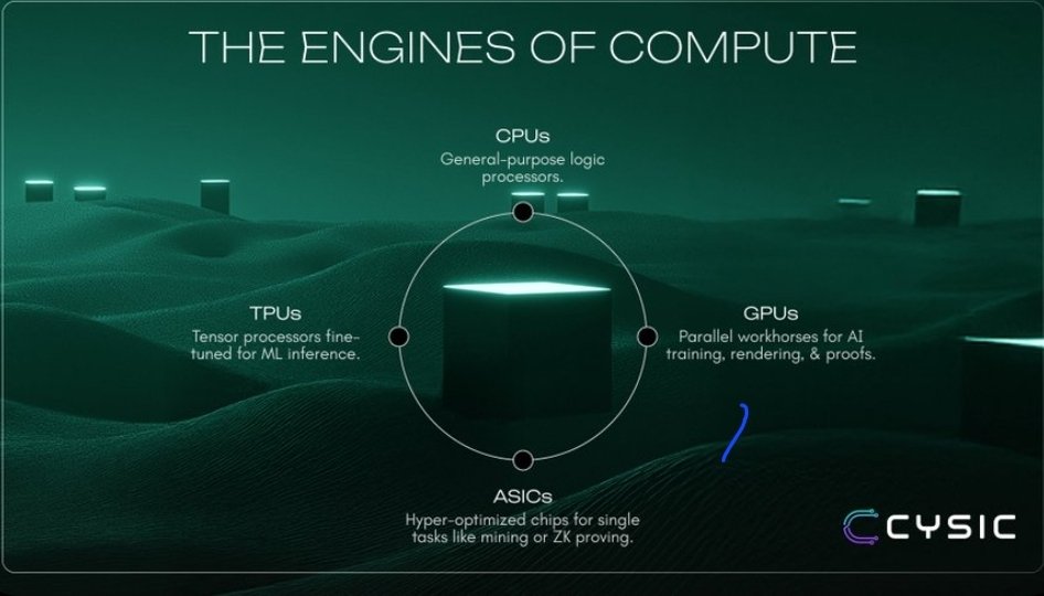 Gmsor cysors Let's break down the recent <a href="/cysic_xyz/">Cysic</a> thread using simple/basic analogy that can be understand by a noob( kinda long but i too my time)

Compute is Digital Horsepower. Just as horsepower measures the work an engine can do, compute measures the work a machine can do