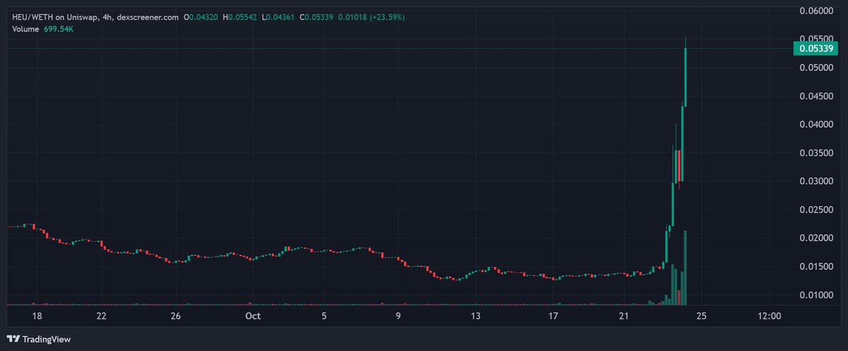 From Heurist Mesh supporting x402 to green candles.
This is just the beginning🫡

<a href="/heurist_ai/">Heurist</a> keeps building.