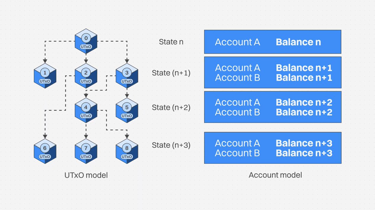 Unlike many account-based blockchain models, Cardano follows each  transaction individually through its extended UTxO (eUTxO) model. This  unique design helps developers build smart contracts that are more  reliable, scalable, and secure.