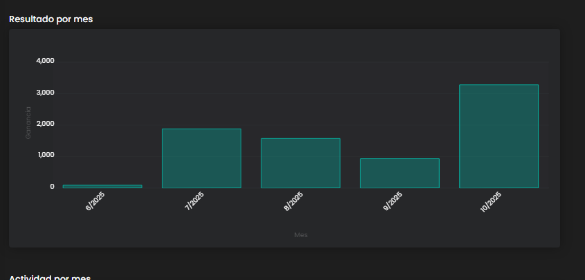 Tra9der6's tweet image. 2/ 🔹 FTMO

1 cuenta de 50k fondeada (casi $2.000 retirados)

1 de 10k fondeada

1 de 50k perdida

2 en fase 1 de 100k (+7% y -5%)

#FTMO #algoritmico #fondeo