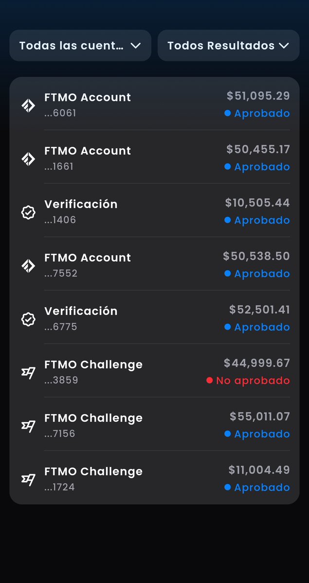 Tra9der6's tweet image. 2/ 🔹 FTMO

1 cuenta de 50k fondeada (casi $2.000 retirados)

1 de 10k fondeada

1 de 50k perdida

2 en fase 1 de 100k (+7% y -5%)

#FTMO #algoritmico #fondeo
