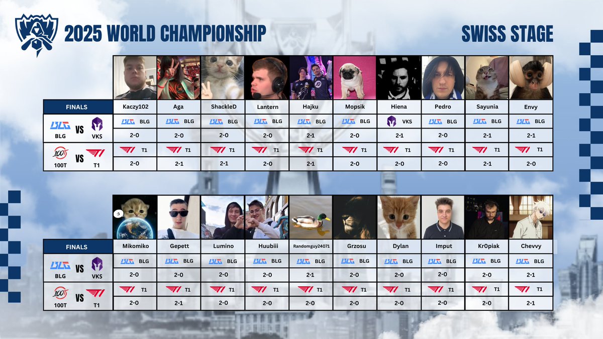 Po dzisiejszych meczach wydaje się że będą tylko 4 mapy . Czy tak będzie ? #Worlds2025