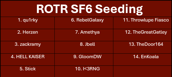 Brackets and seeding are now live for #ROTR8! Here are the graphics for SSBU and SF6 seeding for ease of access. Be sure to check which pool you are in to know when you need to arrive!
The schedule can be found on the page at start.gg/rotr