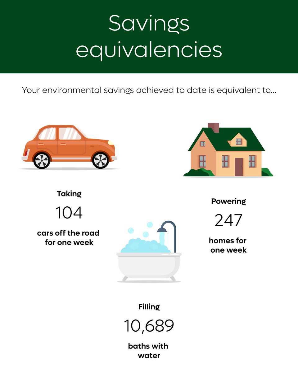 If you've ordered from us in the last year, you might have noticed a little sticker on your box mentioning this isn't its first time around the block.

It's amazing to see that we have already saved 7,880 perfectly good boxes, a total of 4.2 tonnes of cardboard!