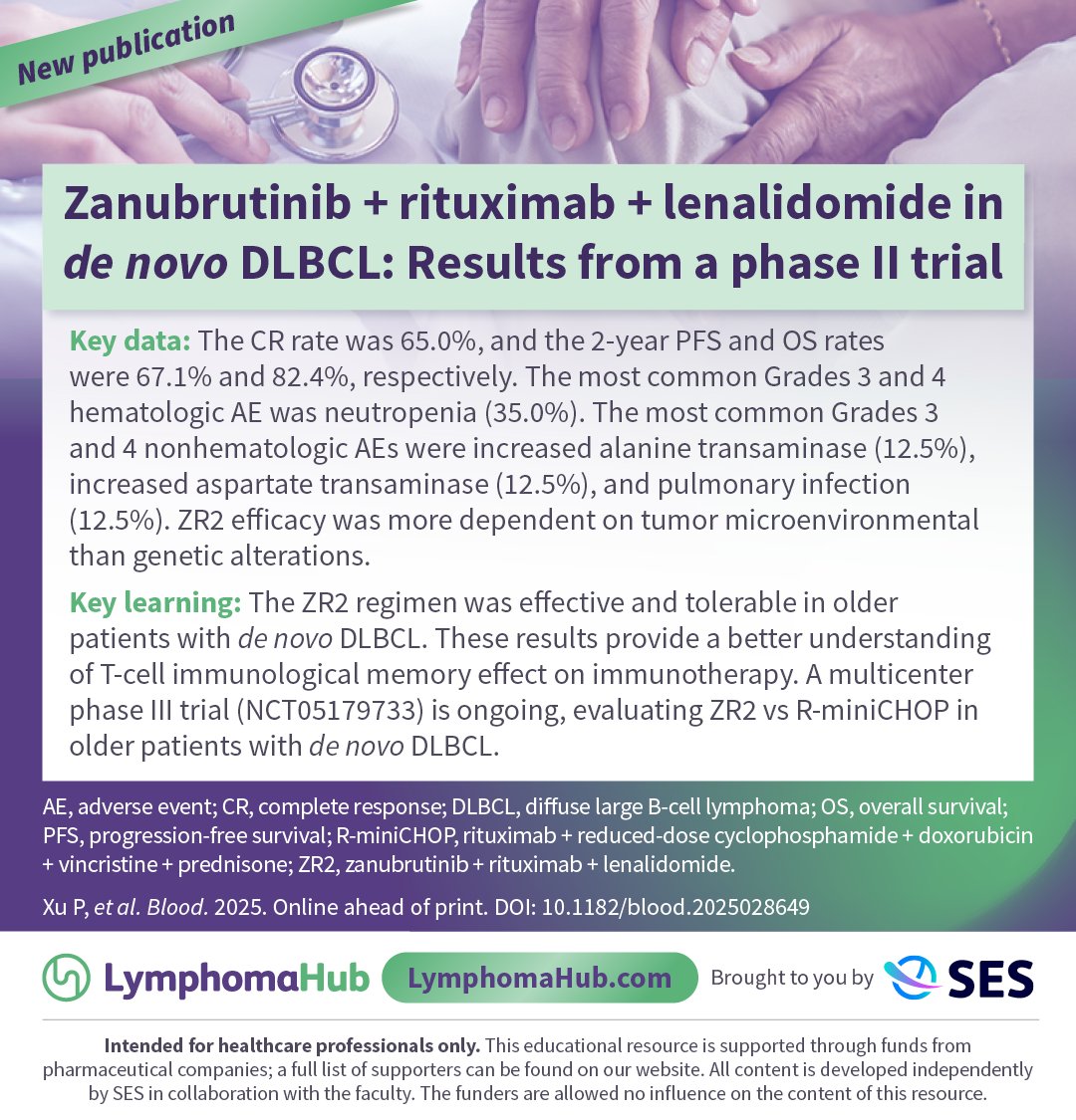 New publication📝Phase II results, published in Blood, show zanubrutinib + rituximab + lenalidomide was associated with a CR rate of 65% in patients aged ≥75 years with de novo DLBCL. 
Learn more: LymphomaHub.com
#lymphoma #lymsm #MedNews #MedEd