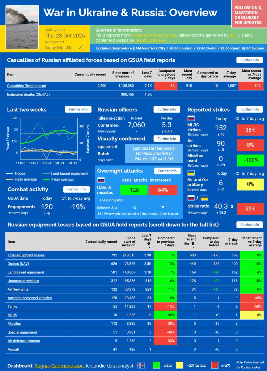⚡️ WAR IN UKRAINE &amp; RUSSIA — OCT 24, 2025

■ Engagements and casualties below the 7-day average
■ Equipment losses above average, however
■ Overnight attacks: triple-digit, all drones; interception rate could be better
■ Single-digit 🇺🇦 strikes, 🇷🇺 strikes above average

📈