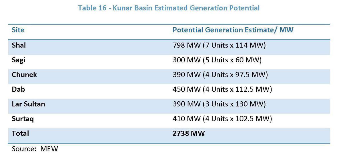 NajibSadid's tweet photo. The dams on #Kunar River will not only provide clean energy to #Afghanistan but they also provide #Flood  protection to downstream Khybar Pashunkhwa. #Afghanistan uses only 4% of hydropower potential of #Kabul River Basin. A good opportunity for private investment.@MAziziOfficial https://t.co/giPpWtX7eu
