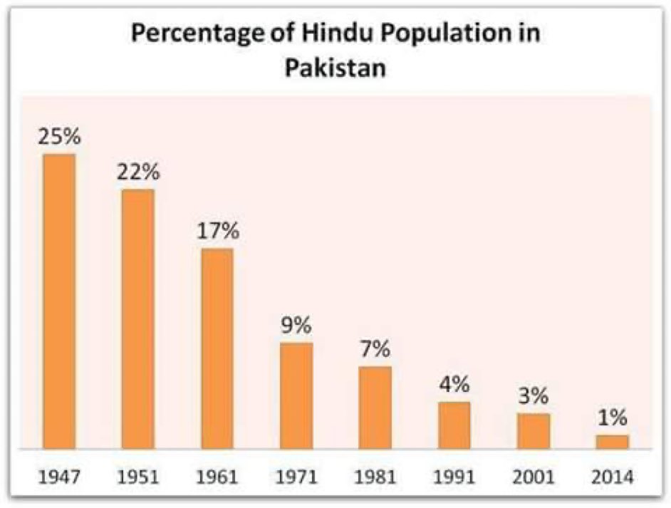 BesuraTaansane's tweet image. Shame on @BBCHindi : based in India and pimping for Pakistan 

Also shame on @MIB_India @GoI_MeitY for allowing such brazen false propaganda 

According to this liar BBC :
Hindu population in Pakistan has dropped from 25% in 1947 to 1% in 2025 but Hindus are safe there 

Whereas…