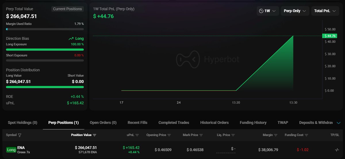 Hyperbot 仪表盘显示 ENA 的杠杆多头仓位