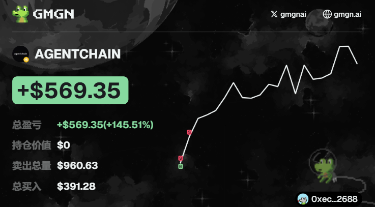 higgocastro1's tweet image. 🚀🚀 #AGENTCHAIN 被群里高手通过 GMGN 扫链工具精准捕获，从 $391 —》$960 完美抓住 #AGENTCHAIN

解锁 #meme 币暴涨密码：情报工具双管齐下

一键跟单高手钱包：gmgn.ai/bsc/address/Mj…

CA：0x7cacc8e82c41502e38ea7a1f828eab7145134444

K线走势速查：
GMGN：gmgn.ai/bsc/token/Mjhh…