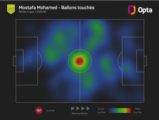 sixbiereski's tweet photo. La heatmap de Mostafa Mohamed cette saison.... https://t.co/q3gNw6QY2F