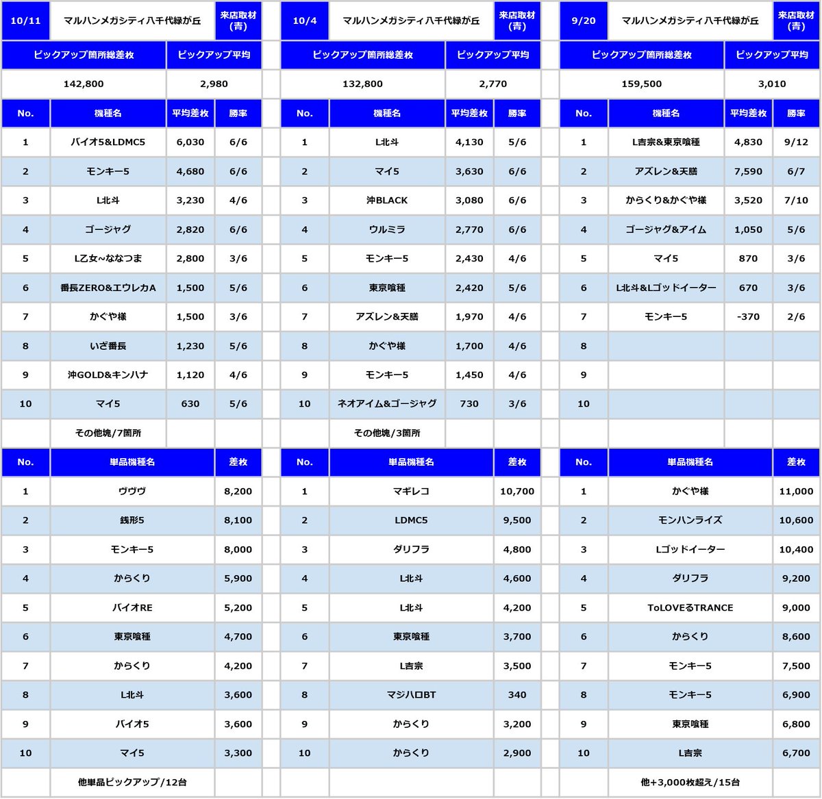 パチンコ㊙️情報　12冊(2号～13号) パチンコ㊙️情報 12冊(2号～13号) 習志野4丁目のパチスロ専門店