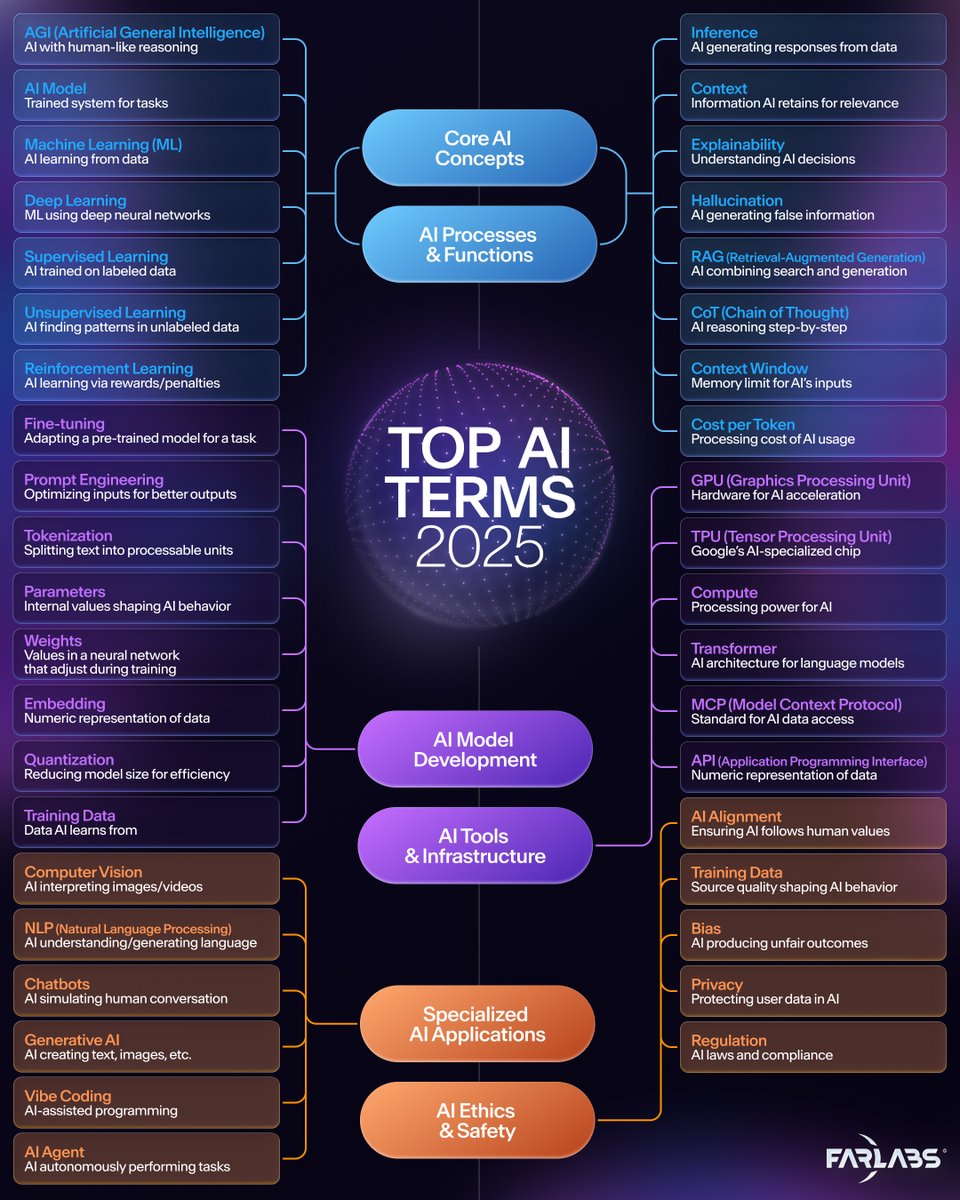 FarLabsAI's tweet image. GM You’ve probably done it this week...
read an AI post, seen a term you didn’t know, opened a new tab to look it up.
Then another one.
And another.
AI moves fast and there are so many terms.
That’s why we made this for you:
The Top AI Terms of 2025.
A clean visual guide that…