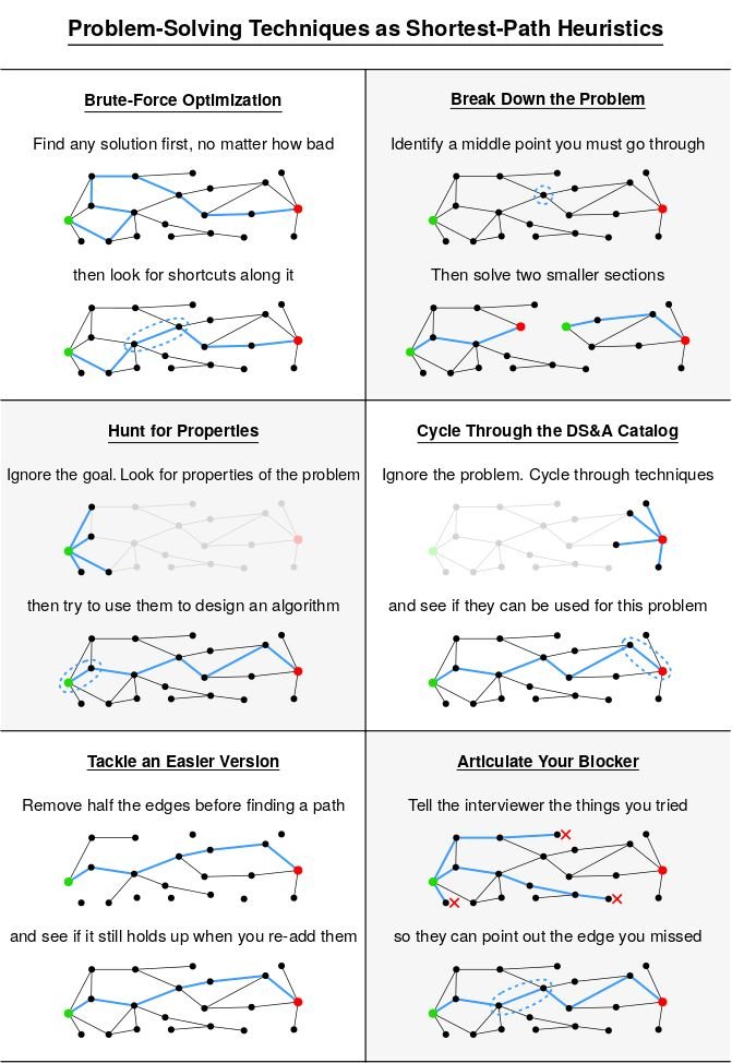 Nil053's tweet image. A metaphor for problem-solving techniques as shortest-path heuristics.