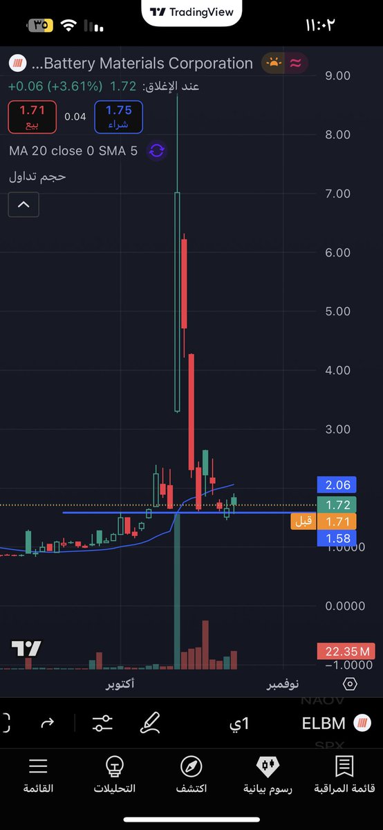 KSA_NAWAF1987's tweet image. $ELBM

الهدف 3-4-5-7-8

طلع قبل اسبوعين من 1.50 الى 9 

والان عاد الى منطقة الطلب 1.70