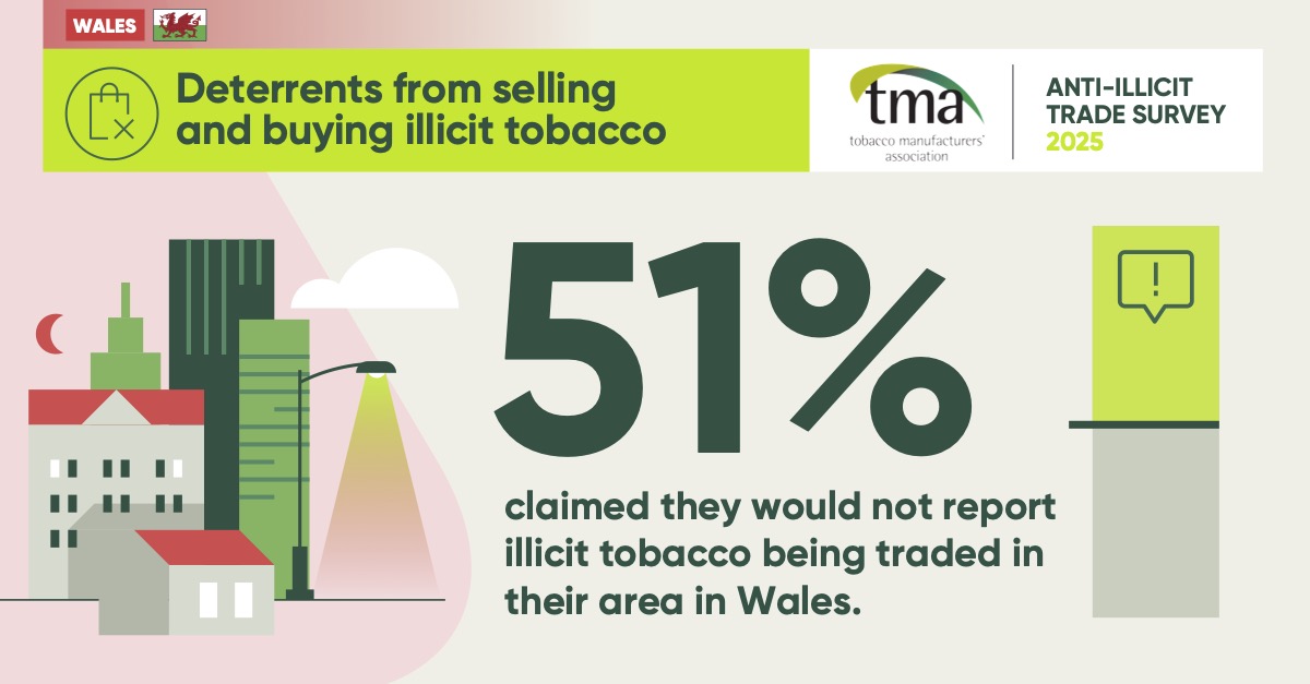 the_tma's tweet photo. The normalisation of illicit tobacco is a massive issue. It's available to buy everywhere. People are no longer surprised. In Wales a majority said they wouldn't report it if they new about it. For the latest AIT Survey Wales 2025, mail: info@the-tma.org.uk #illegaltobacco #Wales https://t.co/fnoZv7VIK6