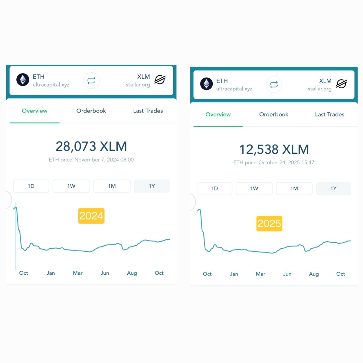 Satos_eth's tweet photo. ETH/XLM 2024 vs. 2025 https://t.co/Z4v0bRUTDm
