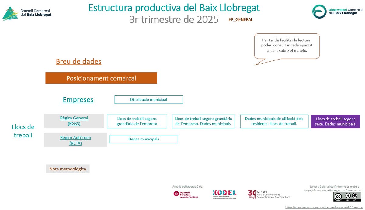 20.875 empreses i 364.540 llocs de treball registrats en el 3r trimestre de 2025 al #BaixLlobregat elbaixllobregat.cat/observatori/ec…