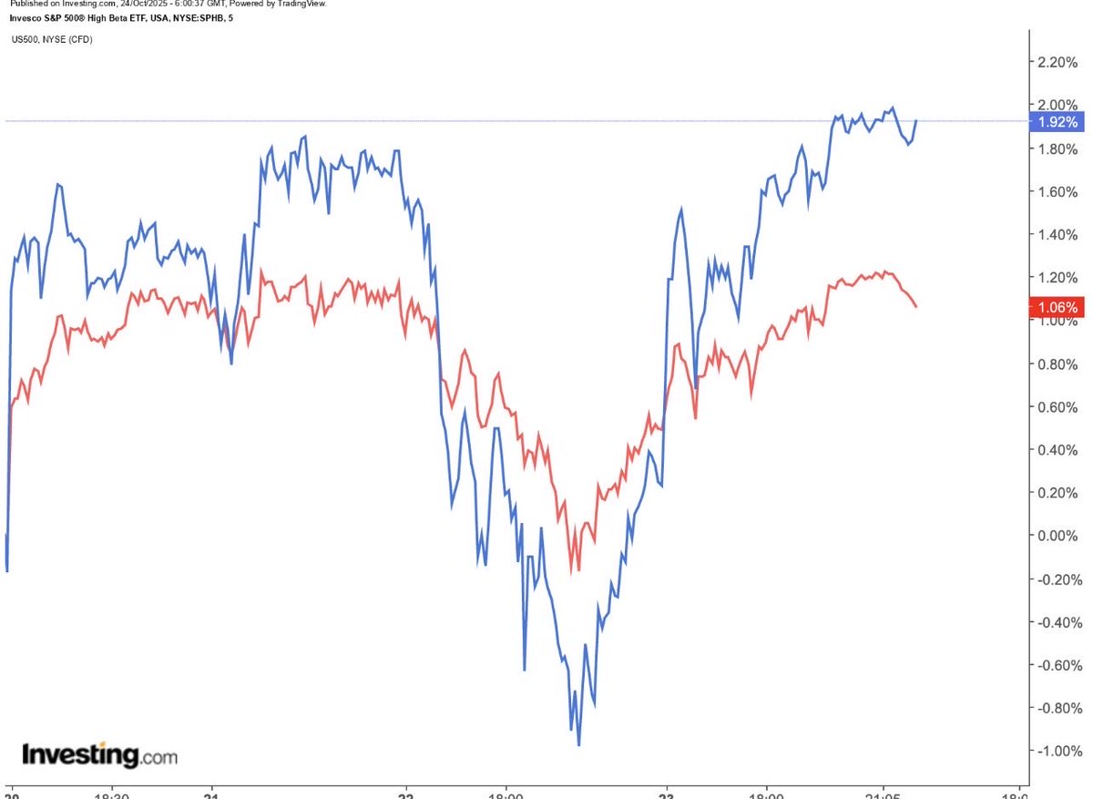 merdannp's tweet image. Bärenfalle am S&amp;amp;P 500

Nach einem kurzen Ausverkauf bei High-Momentum-Werten kehrt Kauflaune zurück. S&amp;amp;P 500 steht nahe Allzeithoch (672.77 USD, SPY), SPHB ETF steigt doppelt so stark (113.62 USD) durch robuste Earnings und Dip-Käufer.

#GeoFinanceNow #SP500 #SPHB