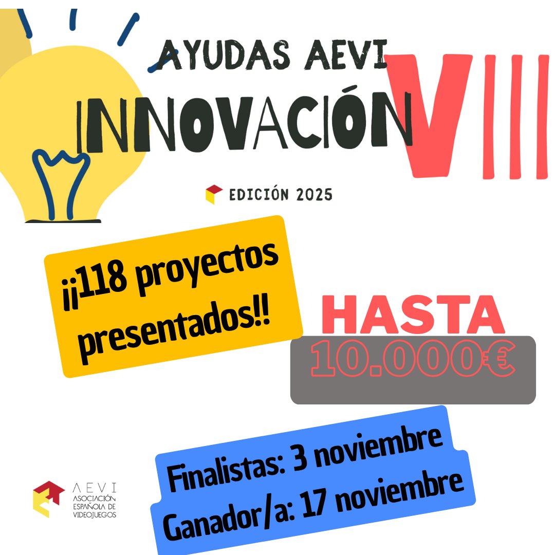 videojuegosAEVI's tweet photo. 🎉 ¡Superamos cifras! 
Ya tenemos los 118 proyectos recibidos en la VIII edición de las #AyudasalaInnovación de AEVI
 ¡más que el año pasado! 
📷 Finalistas: 3 de noviembre 
📷 Consulta las bases: https://t.co/0fKKCMJNzk info: https://t.co/SOusJg5f4e https://t.co/iaZBXXIrhe