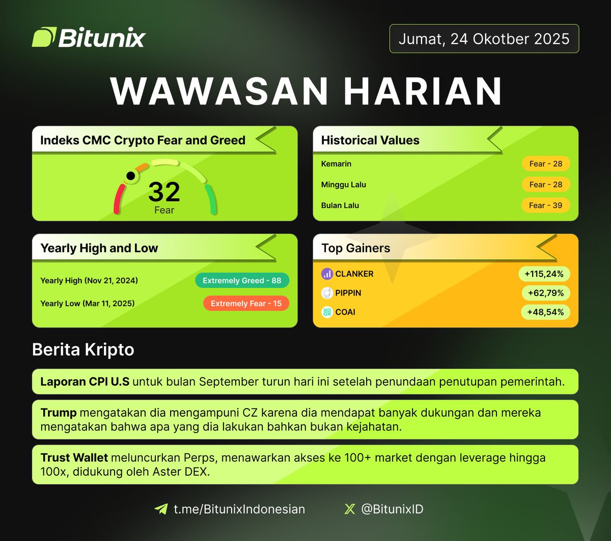 BitunixID's tweet image. 📊 Wawasan Harian Kripto – Jumat, 24 Oktober 2025

Indeks Fear &amp;amp; Greed: 32 (Fear)
Akhirnya pasar mulai pulih dari ketakutan.

Top Gainers Hari Ini
$CLANKER +115.24% | $PIPPIN +62.79% | $COAI +48.54%

Berita Kripto Global:
- CPI U.S hari ini diprediksi turun setelah penundaan…