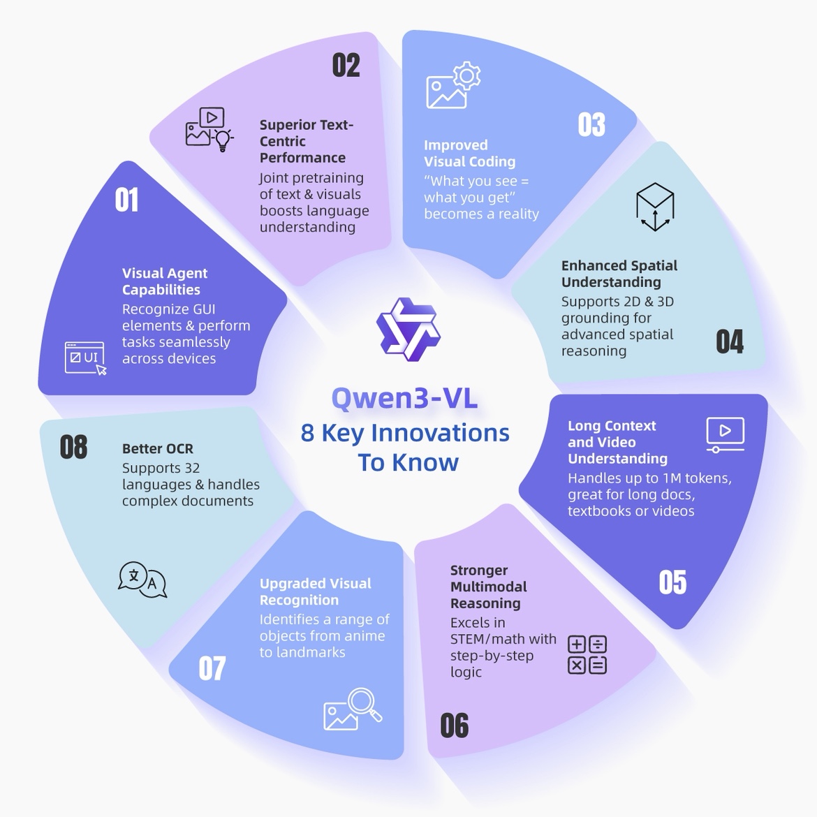 Unlock the future with Qwen3-VL 💡
From multimodal reasoning and understanding spatial relationships to interpreting dynamic videos and interacting with AI agents, Qwen3-VL excels in every area! Explore more about the latest capabilities↓