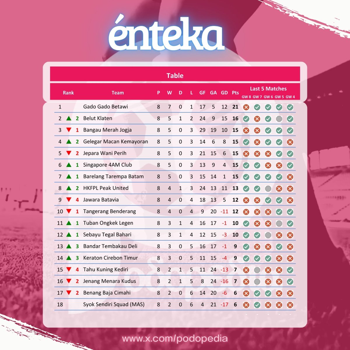 A brace from <a href="/rzlmsh/">-</a> also <a href="/randy_ape/">alex carushow</a> and <a href="/FPL_Bechanda/">FPL Bechanda</a> shared each other with one goal, sealed the win for GMK in Jakarta's Derby last week. Now we're sitting on TOP 4, back to place where we belong.

KEEP IT UP LADS! 🐯.