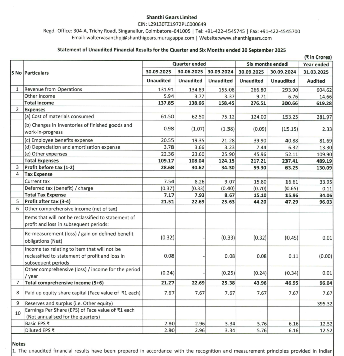 gaze_observer's tweet photo. Shanthi Gears Ltd - Q2 FY26 Results:-
Revenue 131.91 Cr vs 155.08 Cr
(-14.94% YoY & -2.21% QoQ)
PAT 21.51 Cr vs 25.63 Cr
(-16.07% YoY & -5.20% QoQ)
#Q2Results #Q2FY26 #stockmarket #nifty
#shanthigears https://t.co/R0JWz9qgaL