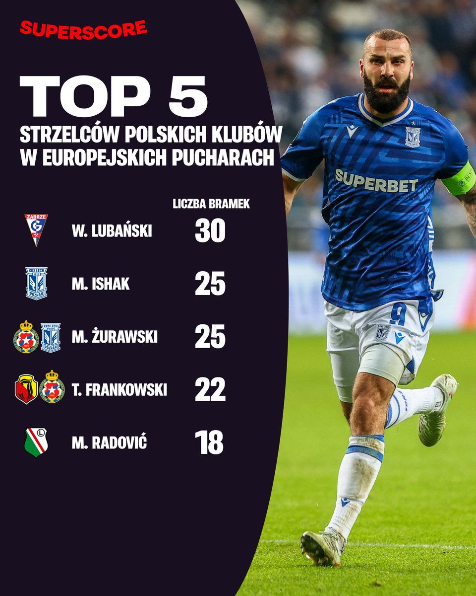 superscorepl's tweet photo. Mikael Ishak nie zwalnia tempa! 🔥
Kolejny gol w Europie i awans na 2⃣. miejsce w klasyfikacji najlepszych strzelców polskich klubów w historii europejskich pucharów! 💪
#Ekstraklasa #UECL #LRILPO https://t.co/4fDwDNGNzO
